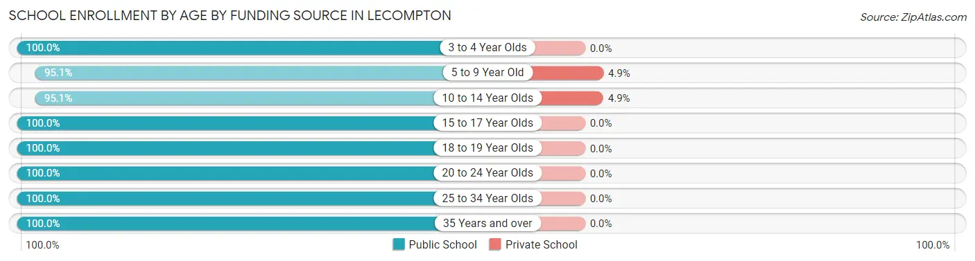 School Enrollment by Age by Funding Source in Lecompton