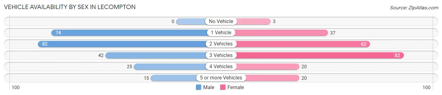 Vehicle Availability by Sex in Lecompton