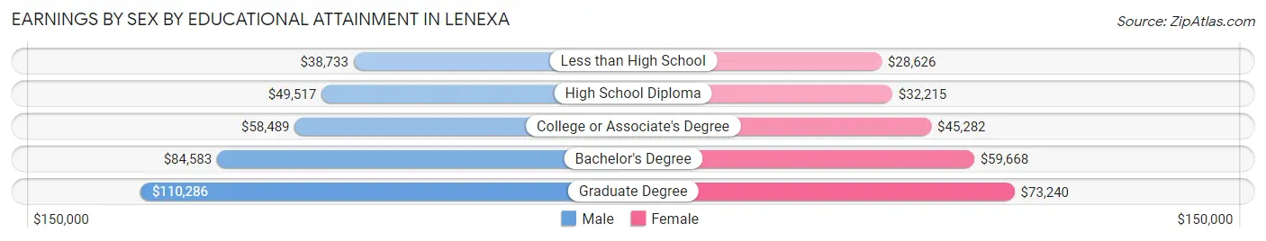 Earnings by Sex by Educational Attainment in Lenexa