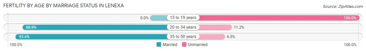 Female Fertility by Age by Marriage Status in Lenexa