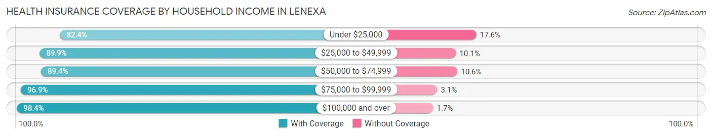 Health Insurance Coverage by Household Income in Lenexa