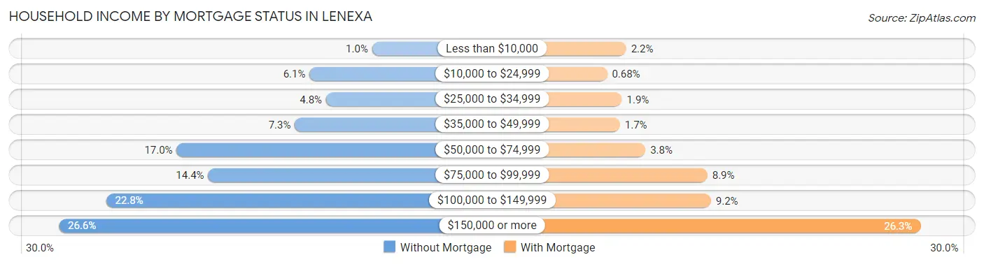 Household Income by Mortgage Status in Lenexa