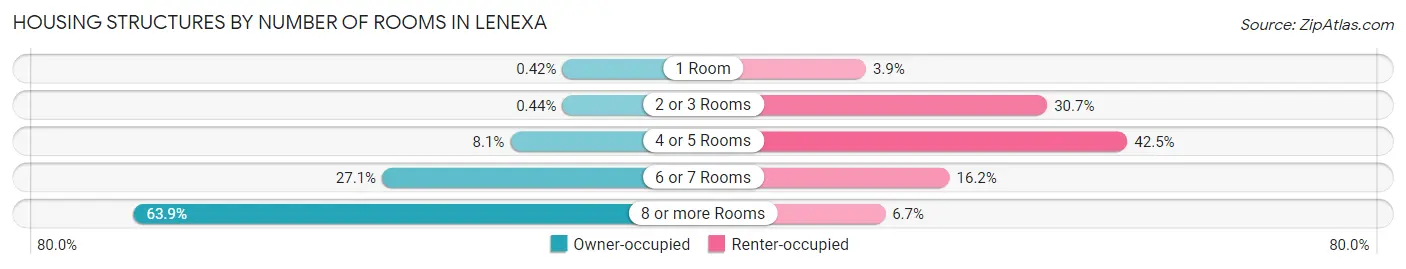 Housing Structures by Number of Rooms in Lenexa