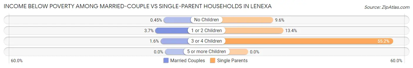 Income Below Poverty Among Married-Couple vs Single-Parent Households in Lenexa