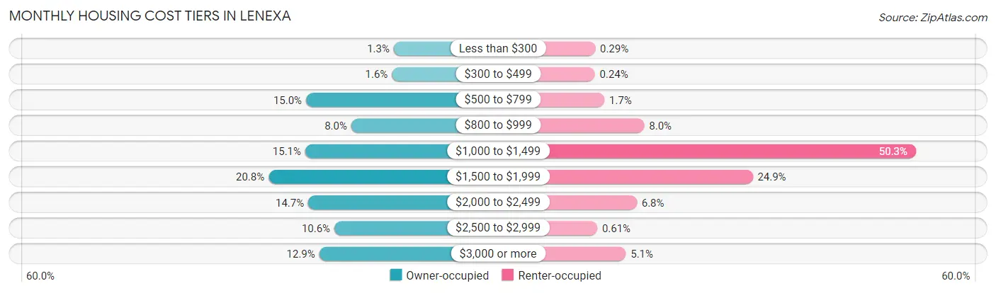 Monthly Housing Cost Tiers in Lenexa