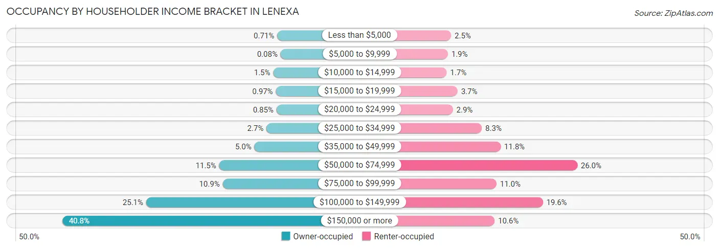 Occupancy by Householder Income Bracket in Lenexa