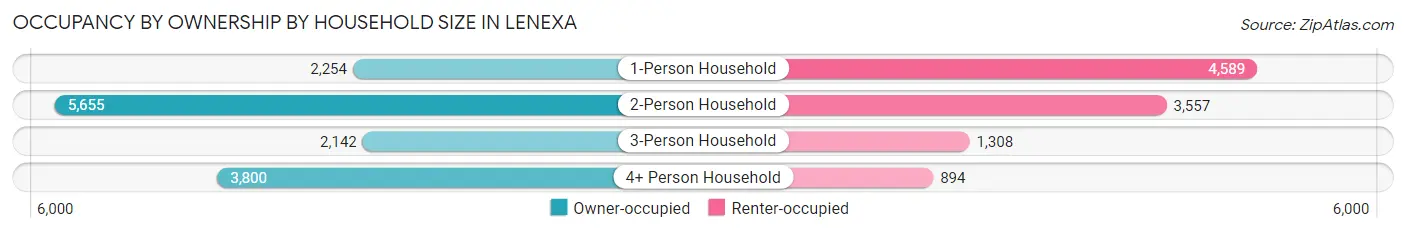 Occupancy by Ownership by Household Size in Lenexa