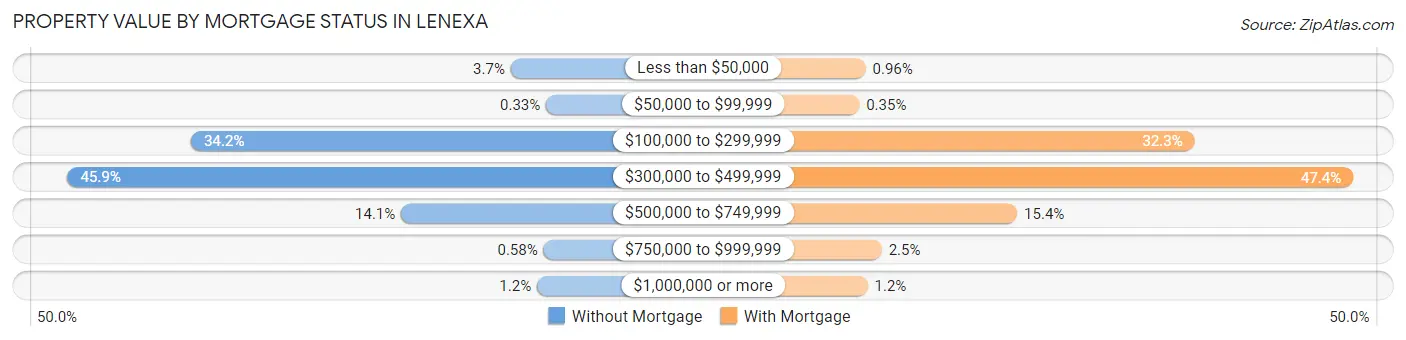 Property Value by Mortgage Status in Lenexa