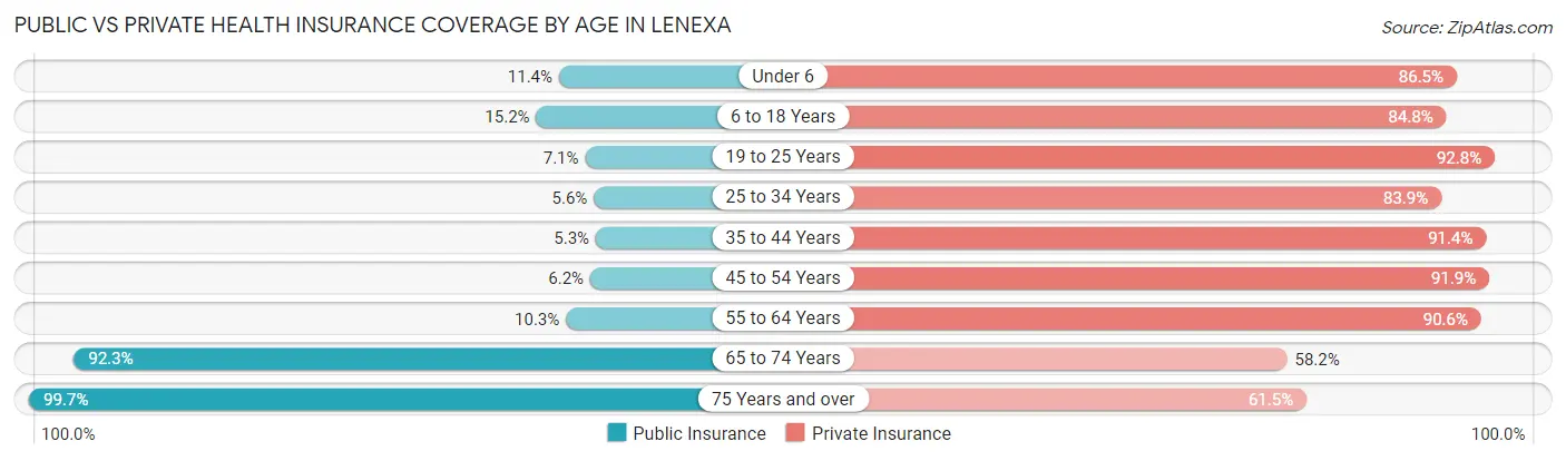Public vs Private Health Insurance Coverage by Age in Lenexa