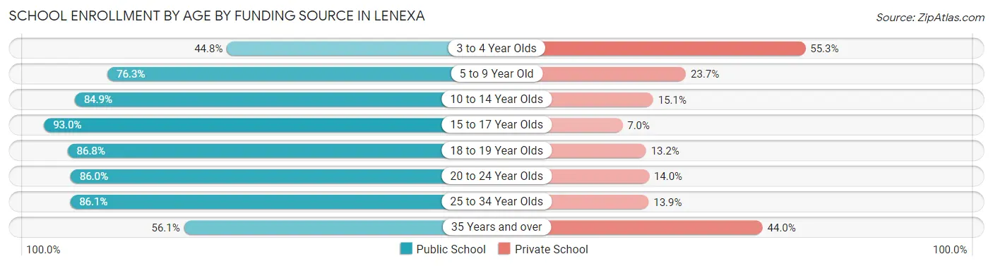 School Enrollment by Age by Funding Source in Lenexa