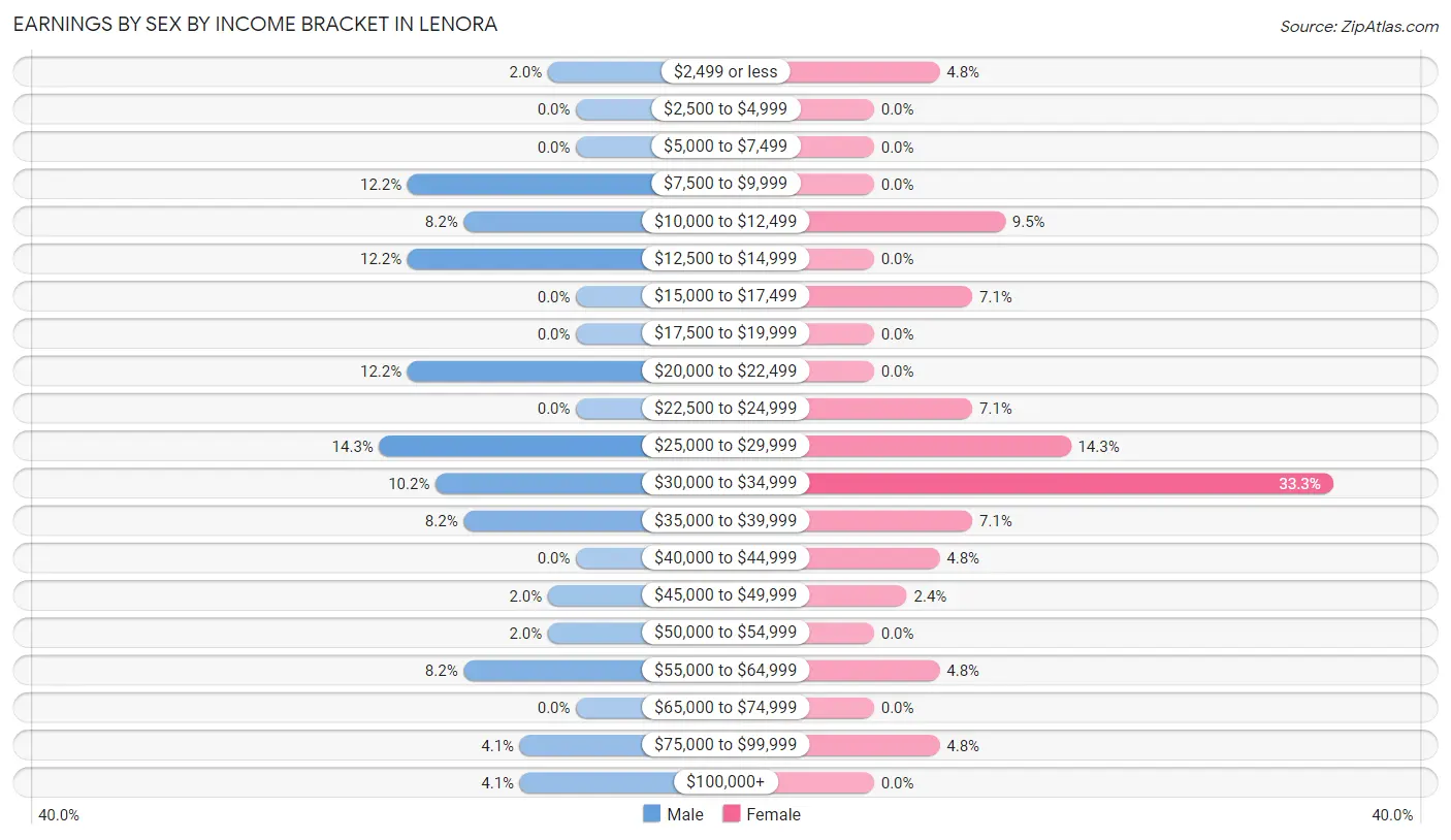 Earnings by Sex by Income Bracket in Lenora