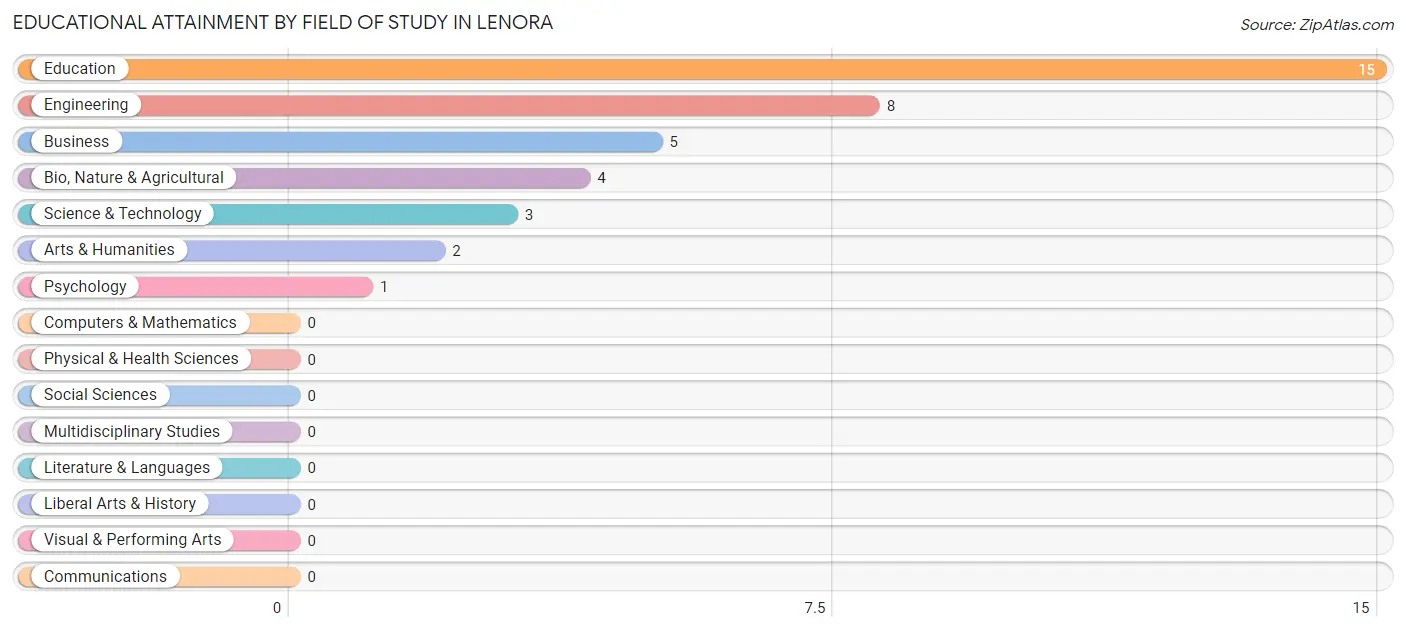 Educational Attainment by Field of Study in Lenora