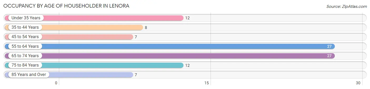 Occupancy by Age of Householder in Lenora