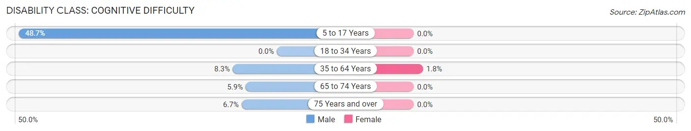 Disability in Leon: <span>Cognitive Difficulty</span>