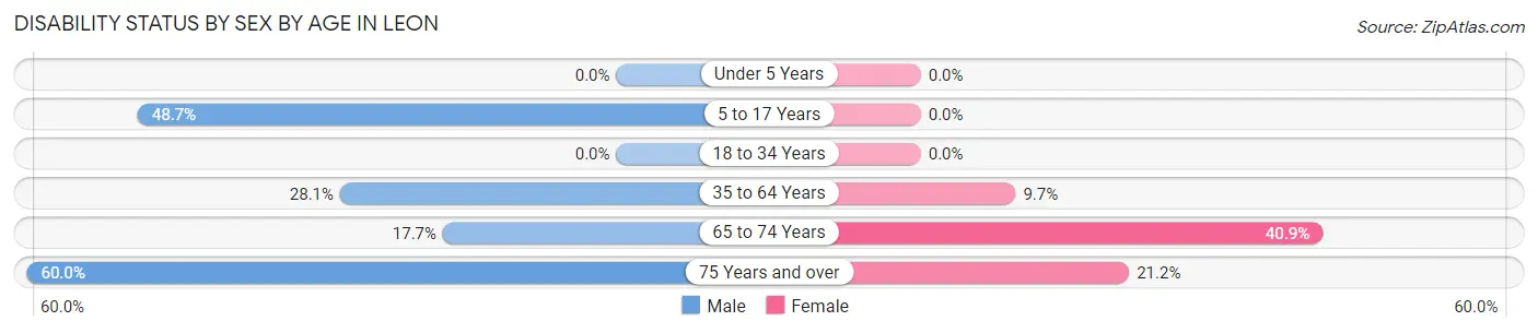 Disability Status by Sex by Age in Leon