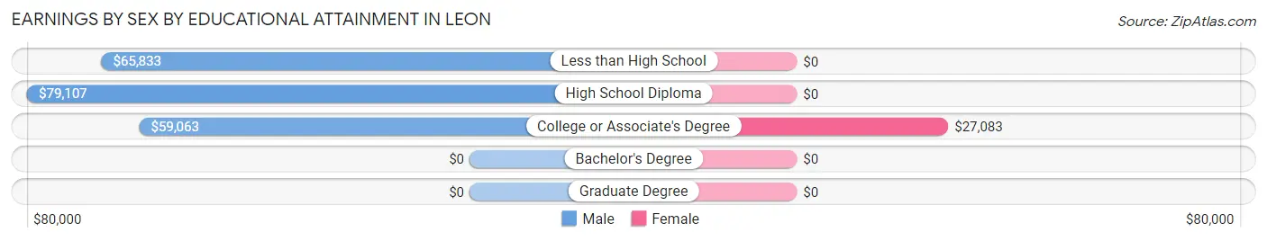 Earnings by Sex by Educational Attainment in Leon