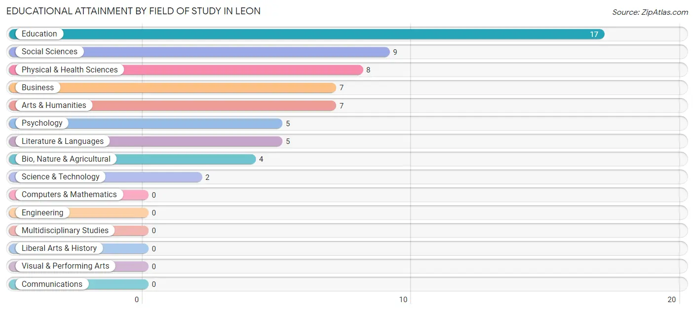 Educational Attainment by Field of Study in Leon