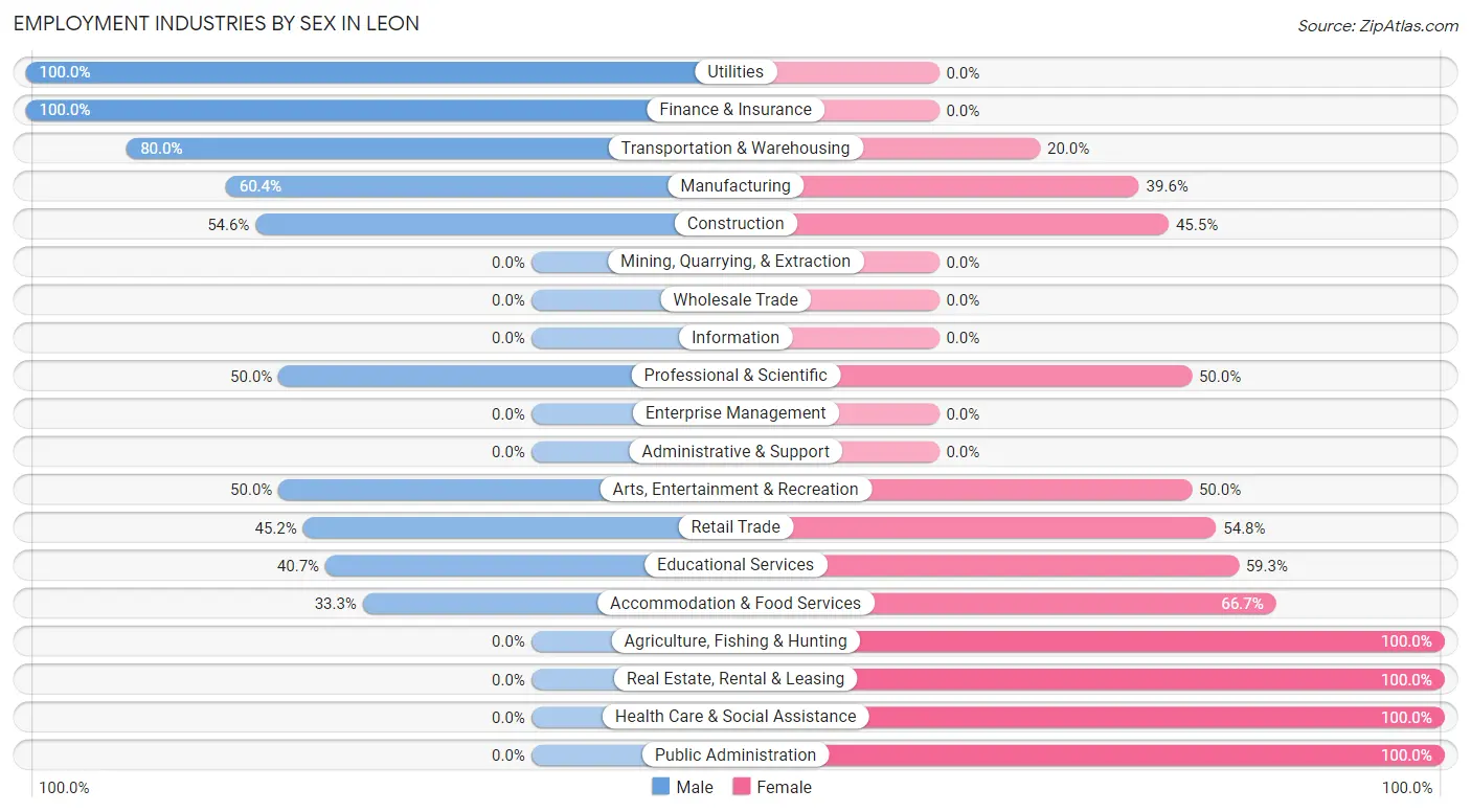 Employment Industries by Sex in Leon