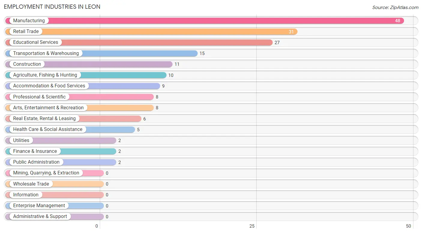 Employment Industries in Leon