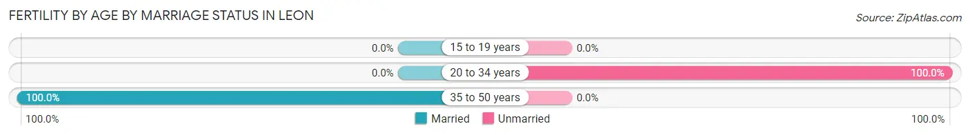 Female Fertility by Age by Marriage Status in Leon