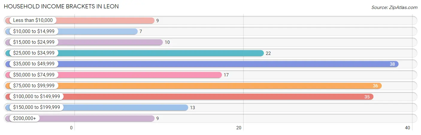 Household Income Brackets in Leon