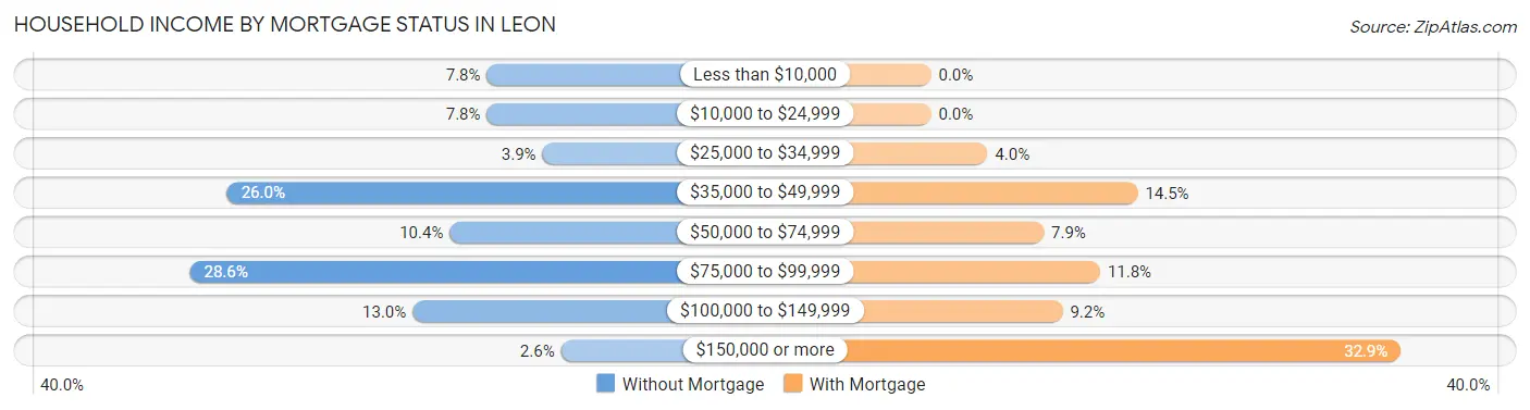 Household Income by Mortgage Status in Leon