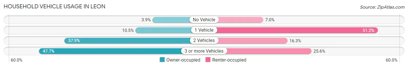 Household Vehicle Usage in Leon