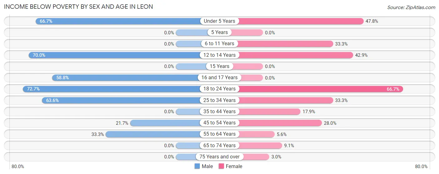 Income Below Poverty by Sex and Age in Leon