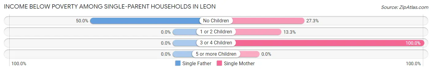 Income Below Poverty Among Single-Parent Households in Leon