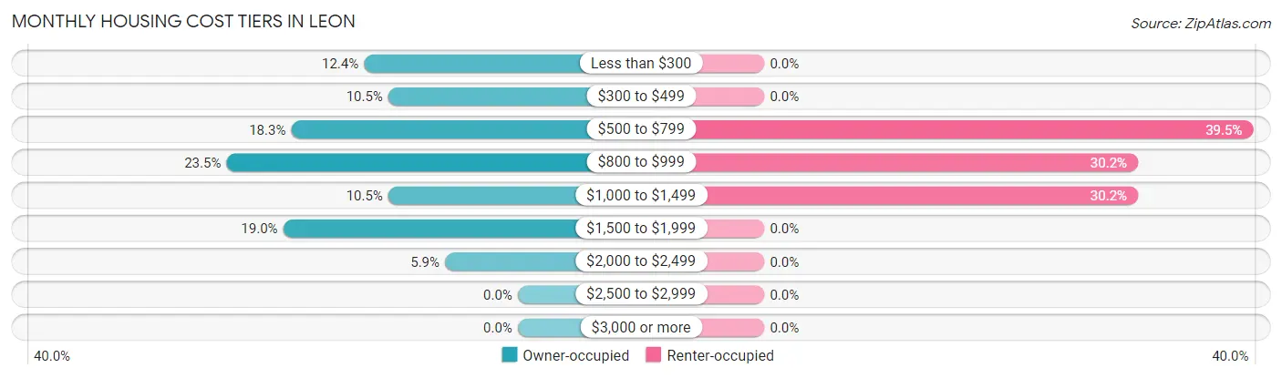 Monthly Housing Cost Tiers in Leon