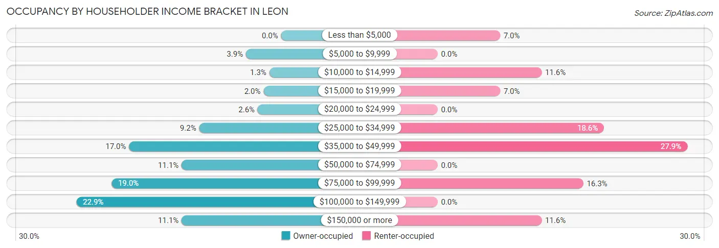 Occupancy by Householder Income Bracket in Leon