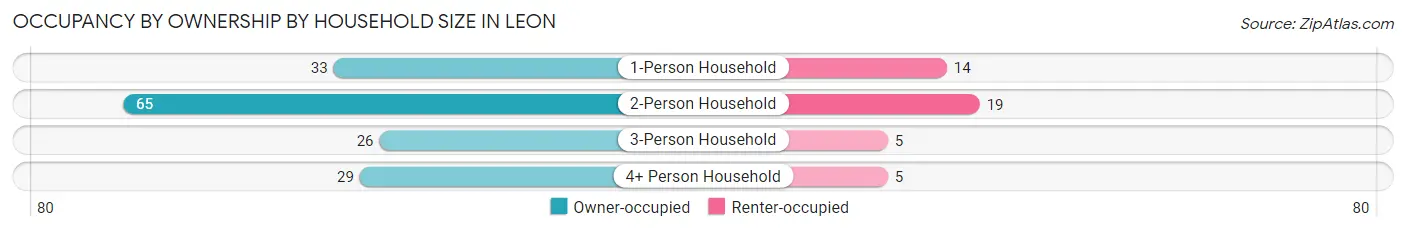 Occupancy by Ownership by Household Size in Leon
