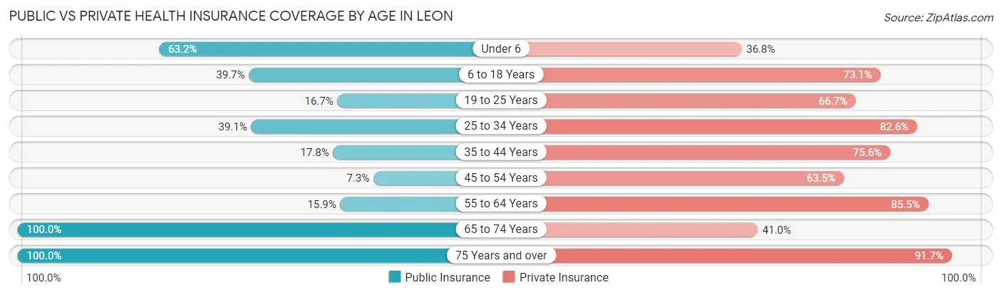 Public vs Private Health Insurance Coverage by Age in Leon