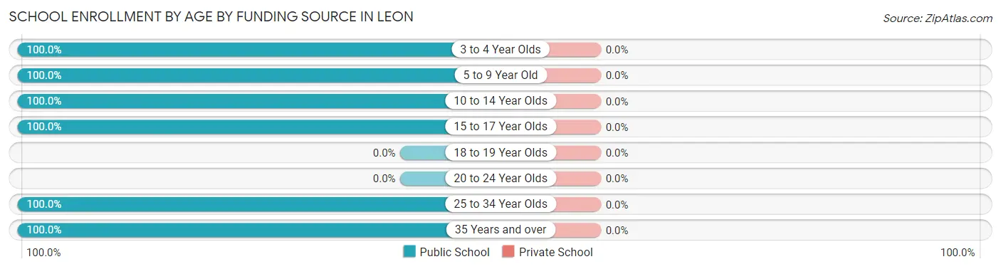 School Enrollment by Age by Funding Source in Leon