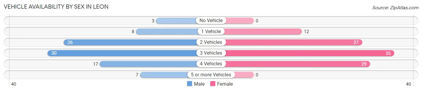 Vehicle Availability by Sex in Leon
