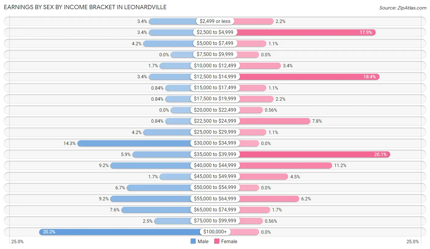 Earnings by Sex by Income Bracket in Leonardville