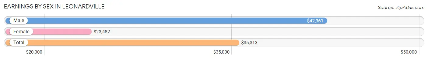 Earnings by Sex in Leonardville