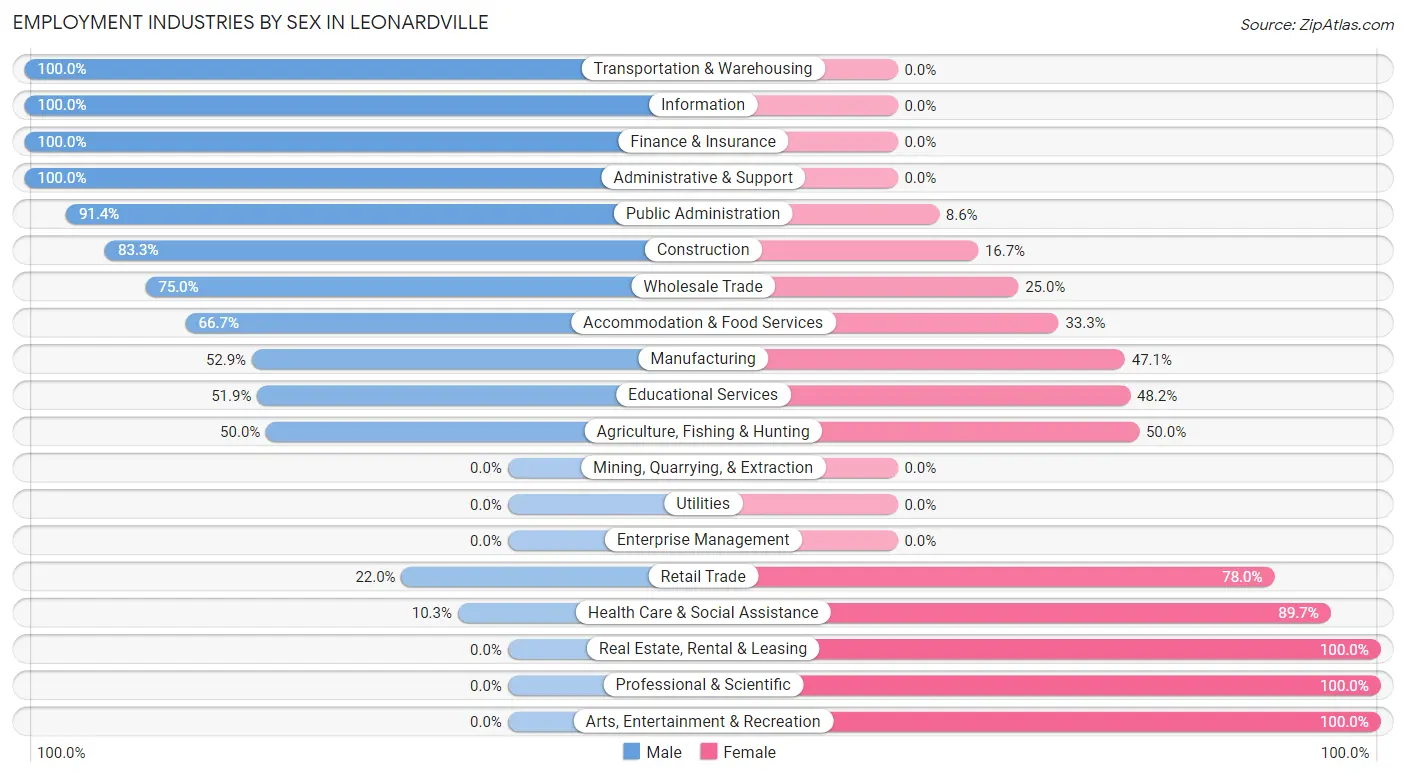 Employment Industries by Sex in Leonardville