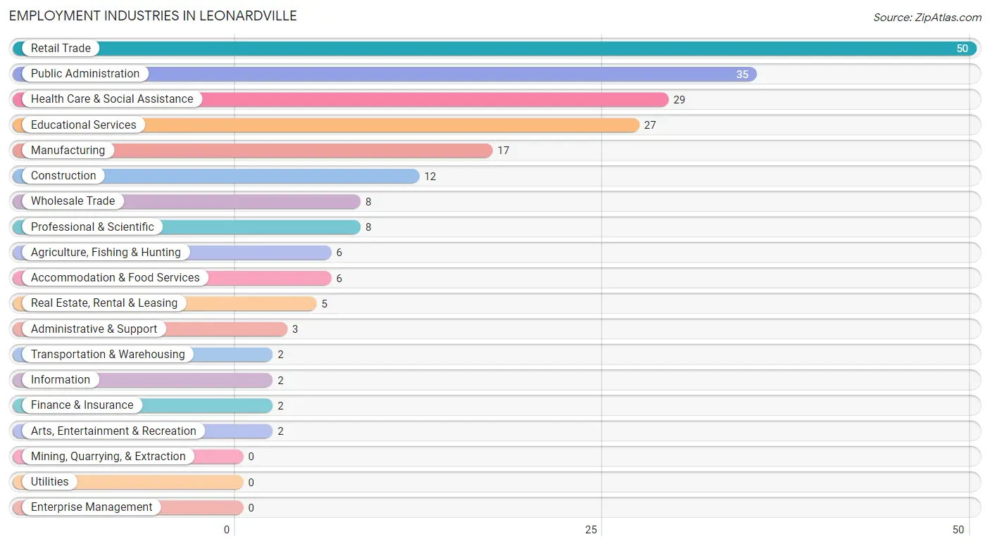 Employment Industries in Leonardville