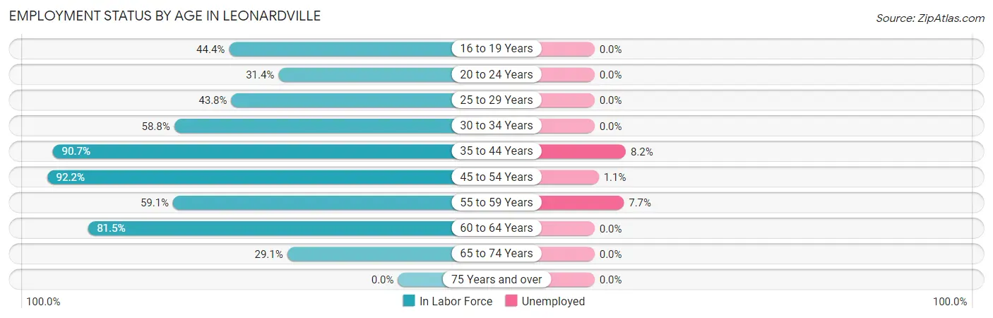 Employment Status by Age in Leonardville