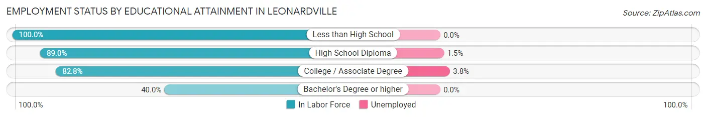 Employment Status by Educational Attainment in Leonardville