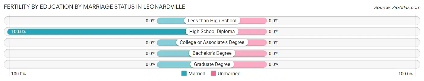 Female Fertility by Education by Marriage Status in Leonardville
