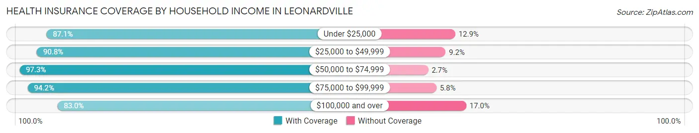Health Insurance Coverage by Household Income in Leonardville