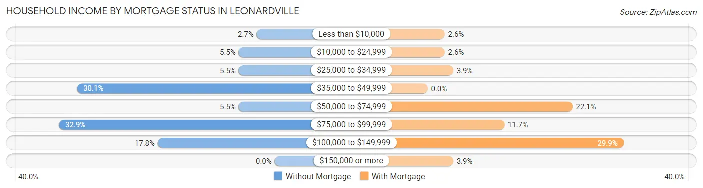 Household Income by Mortgage Status in Leonardville