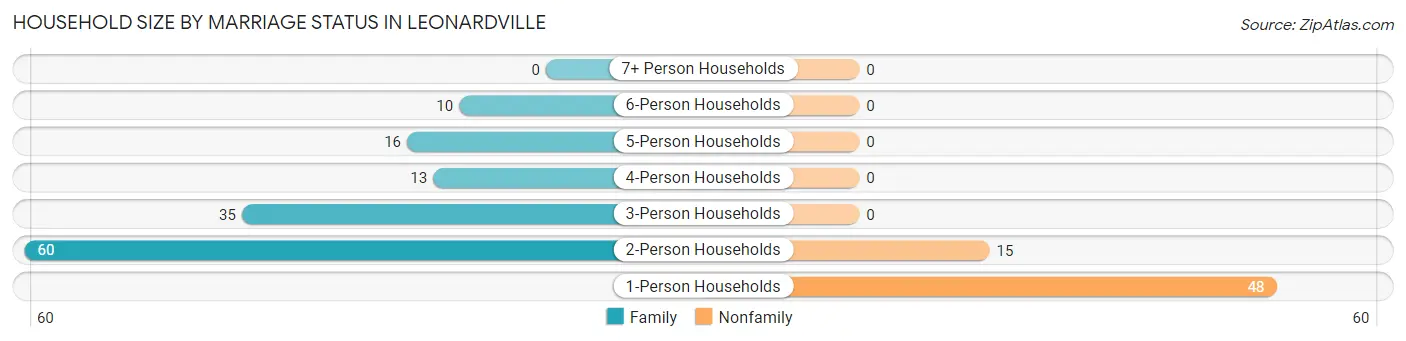 Household Size by Marriage Status in Leonardville
