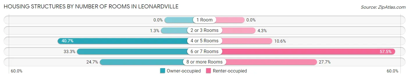 Housing Structures by Number of Rooms in Leonardville