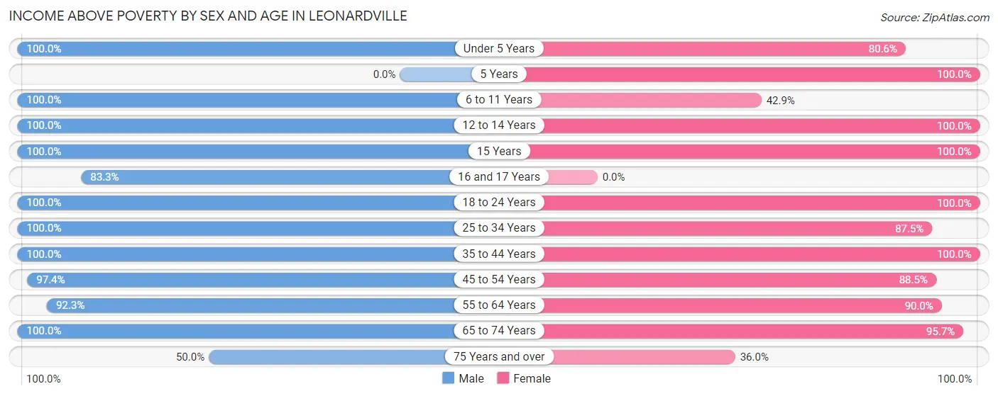 Income Above Poverty by Sex and Age in Leonardville