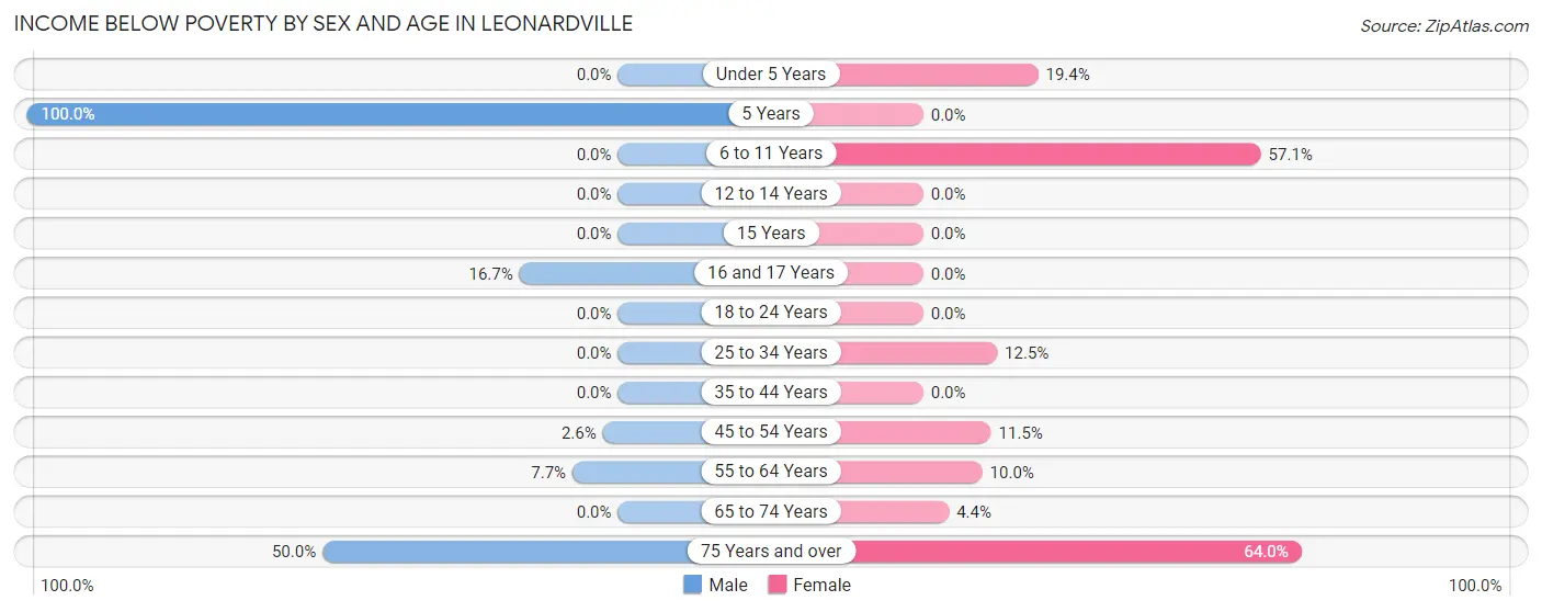Income Below Poverty by Sex and Age in Leonardville