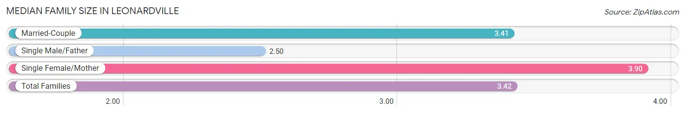 Median Family Size in Leonardville