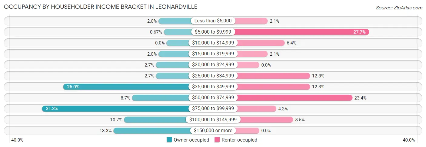 Occupancy by Householder Income Bracket in Leonardville